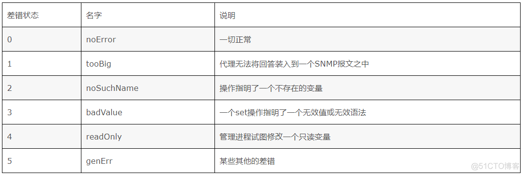 zabbix snmp使用大量请求 snmp请求报文_数据结构与算法_08