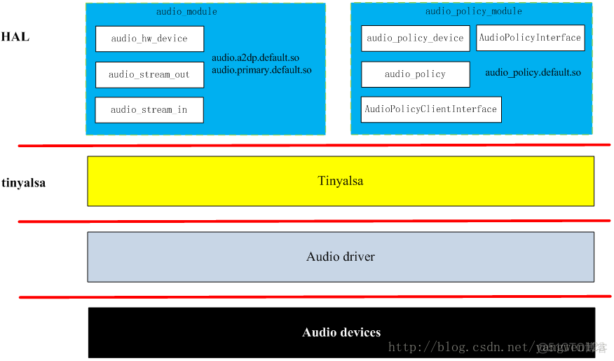 Android audio 驱动 详解 android audio hal_库文件