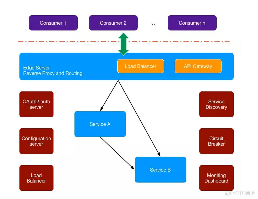 springcloud 微服务必须用getaway调用吗 springcloud微服务之间的调用_ide