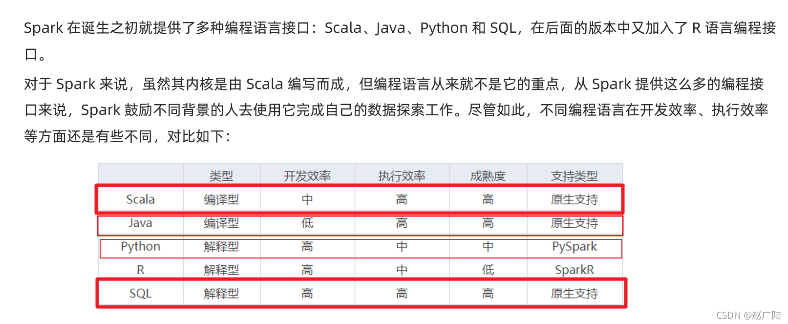 spark支持精度 spark支持语言,spark支持精度 spark支持语言_sql,第1张