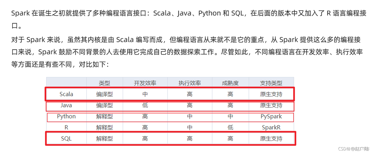 spark支持精度 spark支持语言_spark