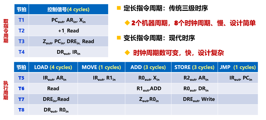 控制器架构是什么 控制器结构设计_机器周期_03