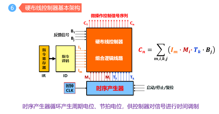 控制器架构是什么 控制器结构设计_指令周期_06