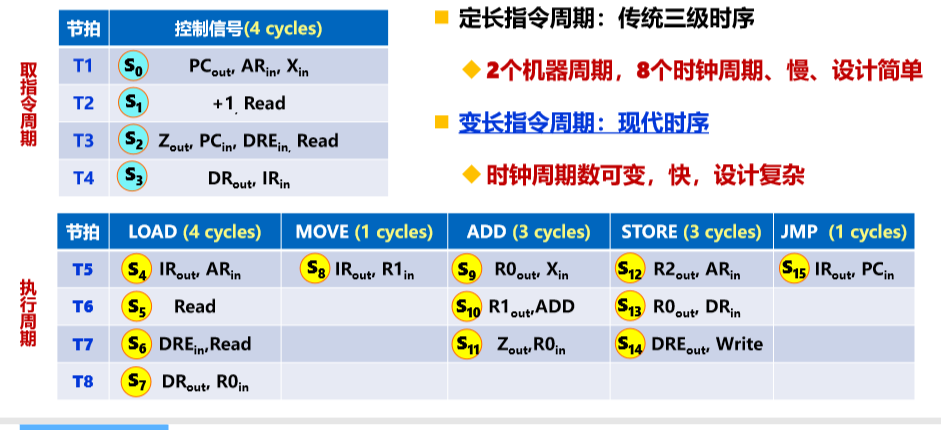 控制器架构是什么 控制器结构设计_指令周期_09