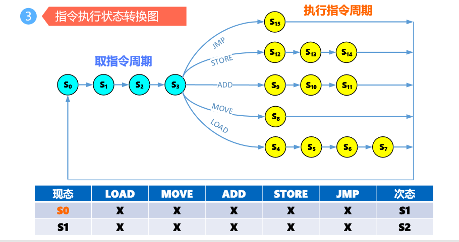 控制器架构是什么 控制器结构设计_指令周期_11