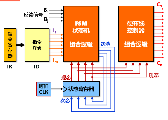 控制器架构是什么 控制器结构设计_机器周期_13