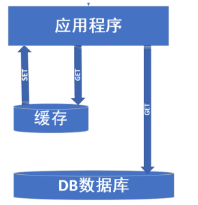 redis的分布式缓存的实现 redis怎么实现分布式缓存_c#