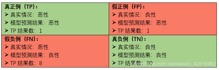 机器学习推荐系统准确率召回率覆盖率指的是 算法准确率和召回率_召回率_02