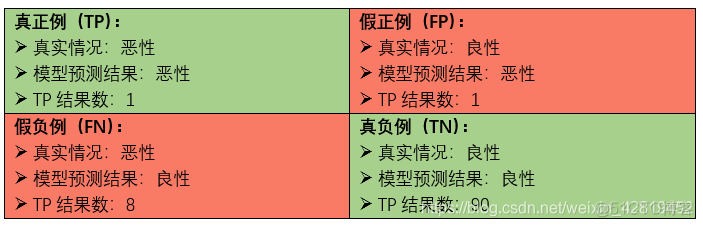 机器学习推荐系统准确率召回率覆盖率指的是 算法准确率和召回率_正例_02