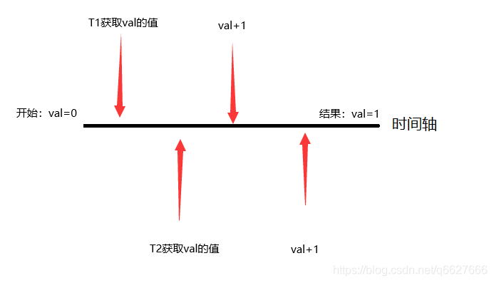 redistemplatepipeline保证原子性 redis多实例如何保证原子性_i++