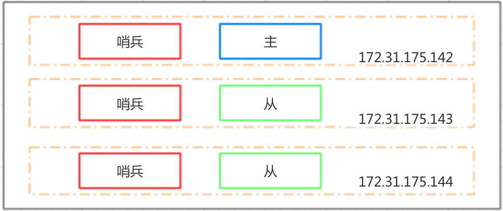 redis 为啥是多住多从 redis 多主多从_redis 为啥是多住多从