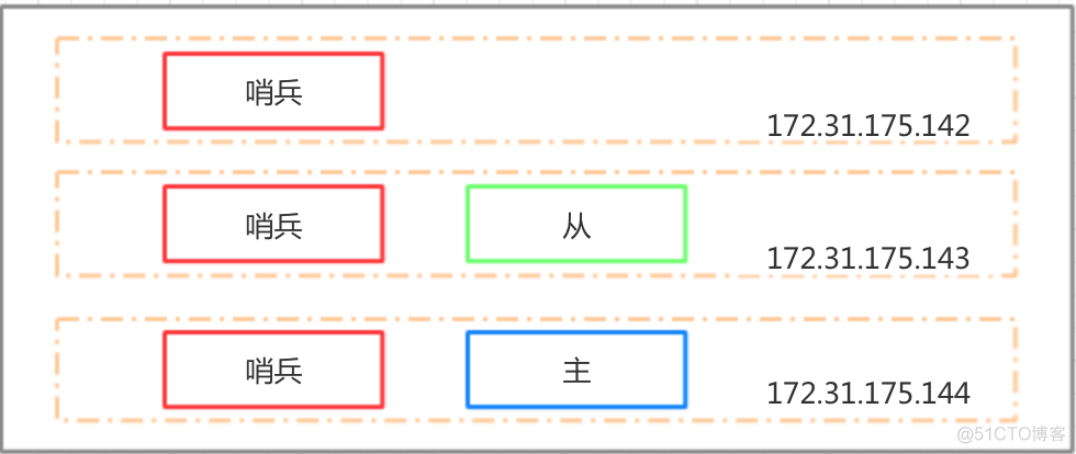 redis 为啥是多住多从 redis 多主多从_redis_05