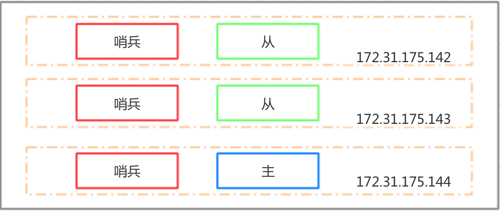 redis 为啥是多住多从 redis 多主多从_redis 为啥是多住多从_09