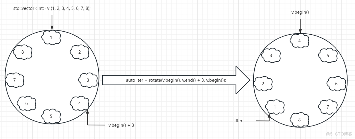 c++ STL环移算法:rotate()、rotate_copy()详解_STL库_02