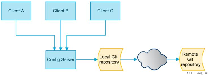 ruoyi 微服务 namespace 动态配置 微服务config_spring