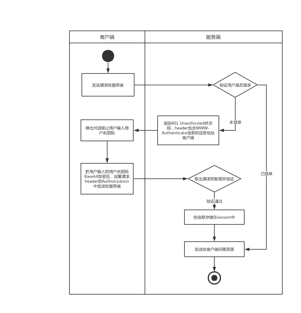 java接口header鉴权 http接口鉴权_cookie