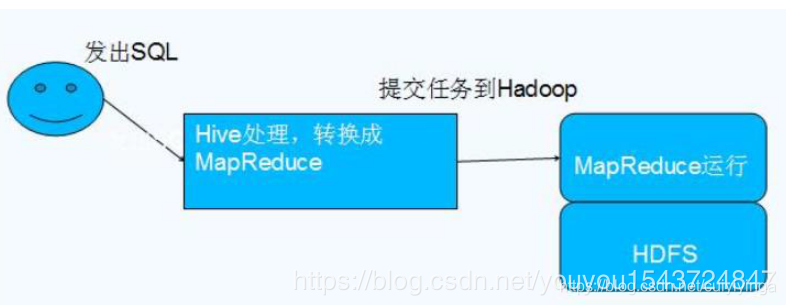 hive与传统关系型数据库的对比千万级别的数据完全可以用传统的关系型数据库集群解 hive与关系型数据库的关系_数据库