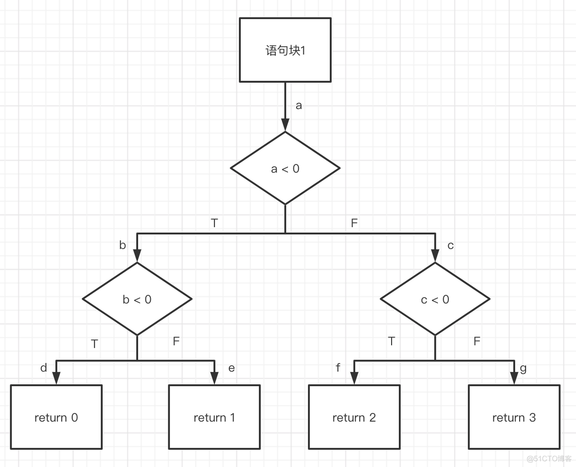 gtest 覆盖率统计 测试覆盖率计算_条件覆盖