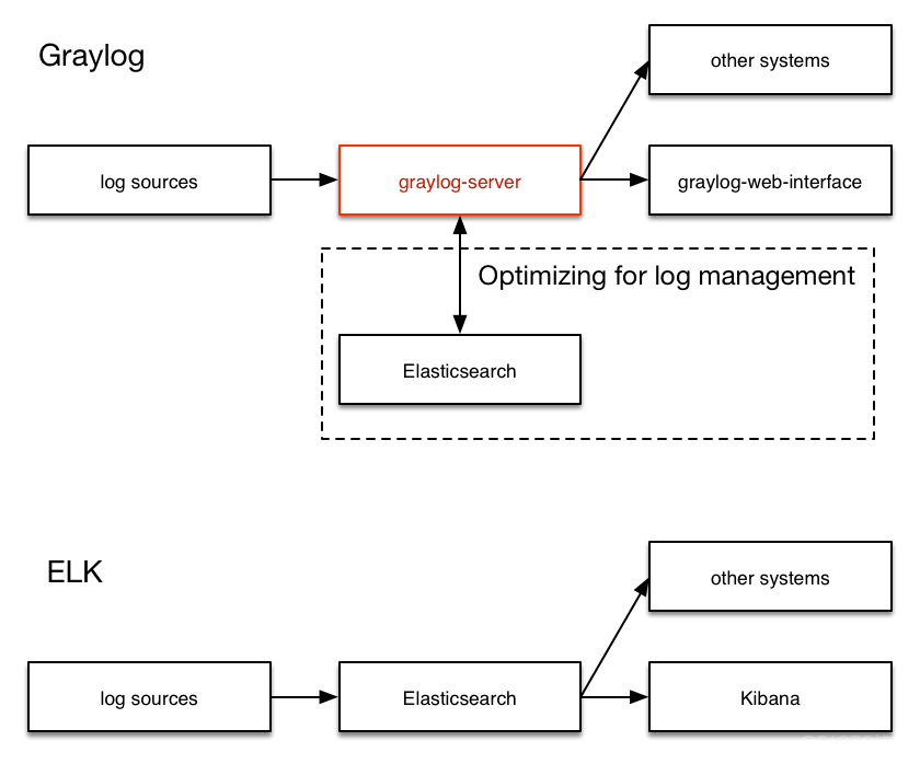 elk与rsyslog的区别 elk和graylog_搜索引擎