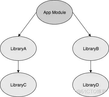 compile和 implementation compile和implementation的区别_Android