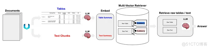 Advanced RAG 07：在 RAG 系统中进行表格数据处理的新思路_AI_05