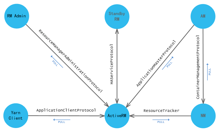 YARN 的 Node Label 机制 yarn的架构_Code_02