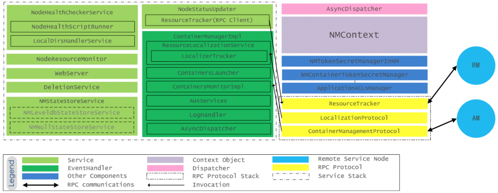 YARN 的 Node Label 机制 yarn的架构_Code_05