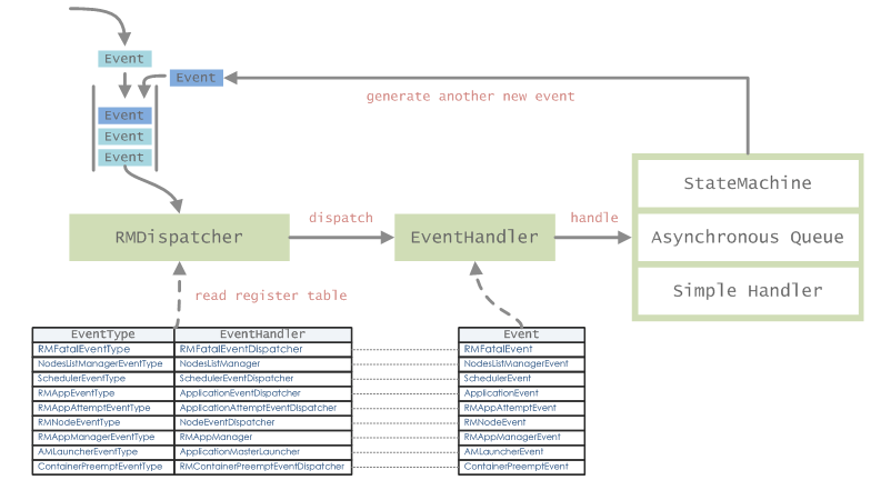 YARN 的 Node Label 机制 yarn的架构_Hadoop_06