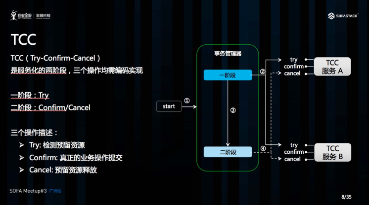 CSE 微服务框架 tcc框架 微服务_CSE 微服务框架_02