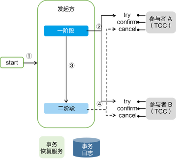 CSE 微服务框架 tcc框架 微服务_CSE 微服务框架_03