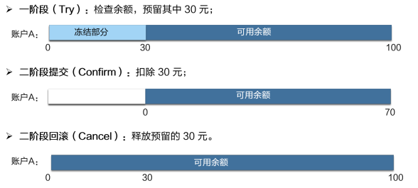 CSE 微服务框架 tcc框架 微服务_分布式事务_04