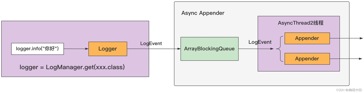 异步保存日志 到数MySQL 异步日志处理框架_配置文件_06