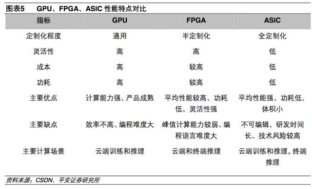 基于AI芯片AI项目架构 ai芯片发展趋势_深度学习_06