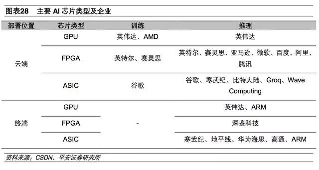 基于AI芯片AI项目架构 ai芯片发展趋势_数据_34