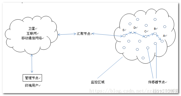 感知层的物联网设备 物联网传感器技术_传感技术