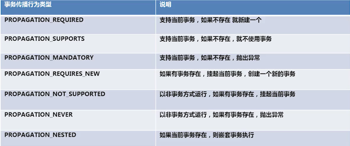 spring 关闭事务管理 spring事务管理 详解_Source_02