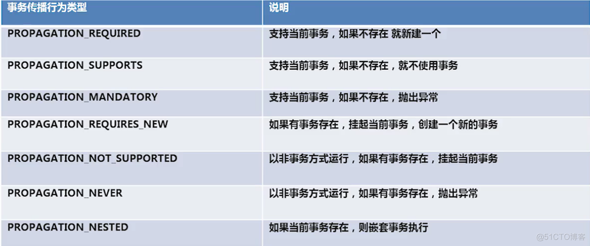 spring 关闭事务管理 spring事务管理 详解_bc_02