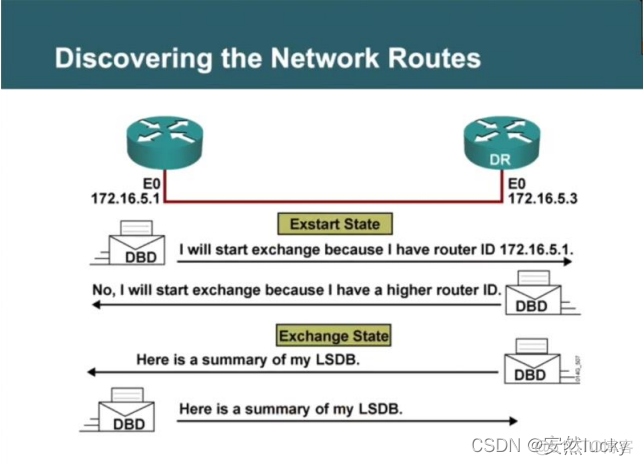 rip ospf eigrp收敛时间 ospf比rip收敛快_rip ospf eigrp收敛时间_02