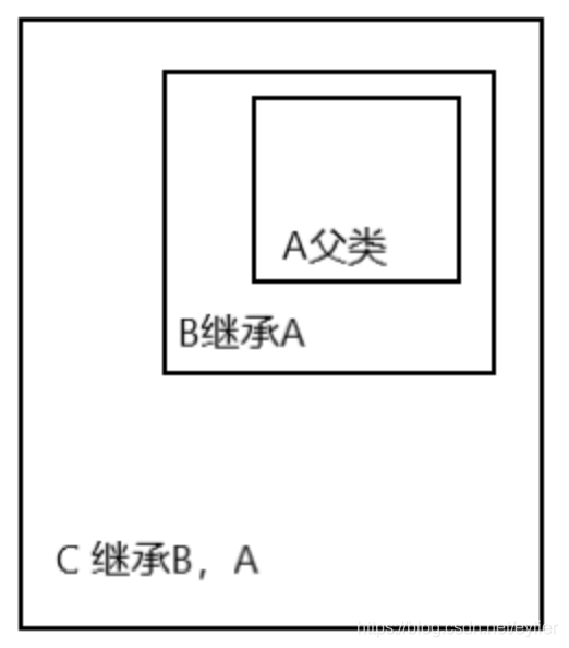 python 参数重载 python类的重载_父类_02