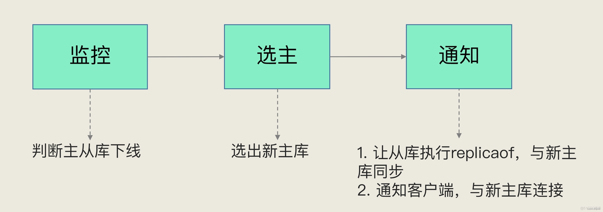 redis写入io大 redis写入失败补偿机制_java_02