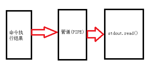 python操作psd变量 python psd函数_子进程