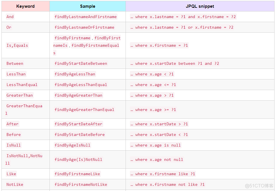 java lambdaQuery 去重查询 jpa去重查询_SQL_05