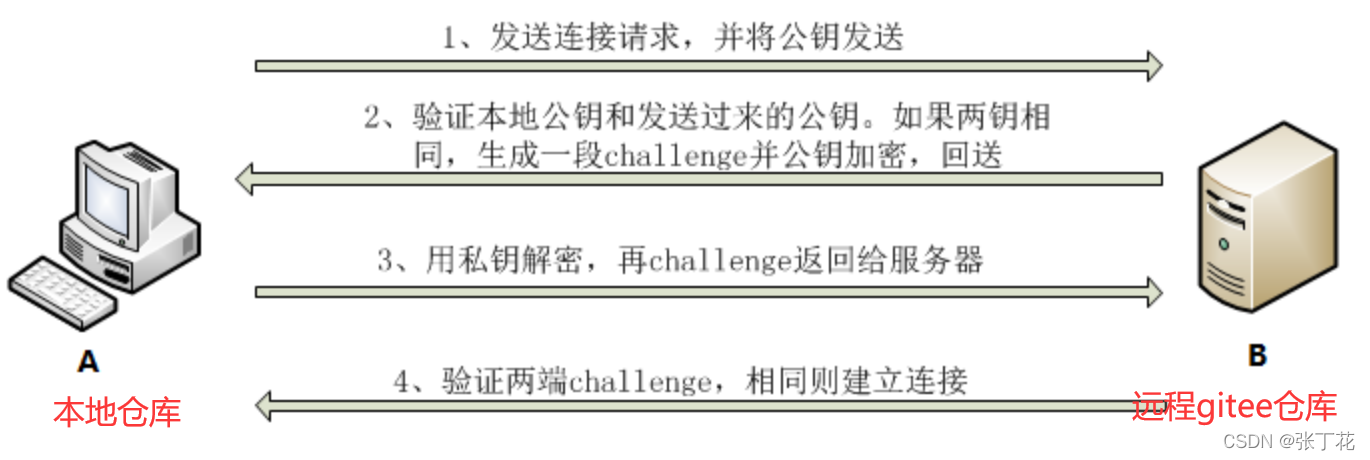 git 局域网仓库 中文 git建立局域网远程仓库_远程仓库_12