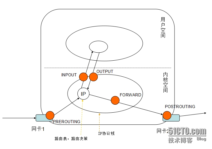 iptables默认的五种规则链 iptables 规则链_iptables默认的五种规则链