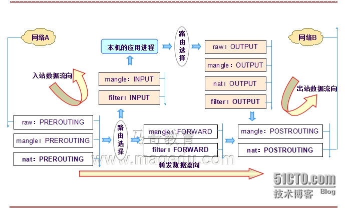 iptables默认的五种规则链 iptables 规则链_IP_02