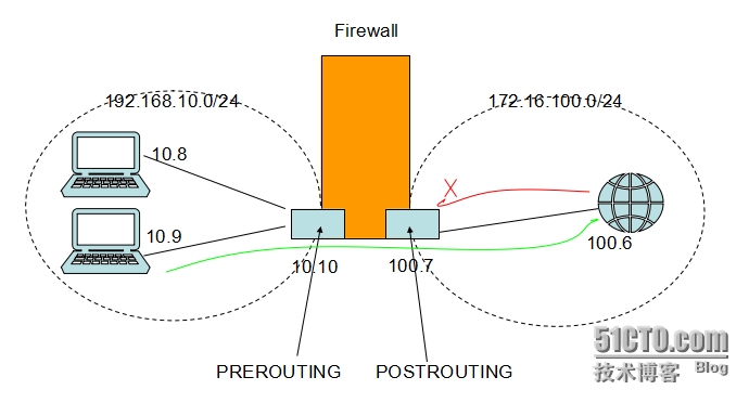 iptables默认的五种规则链 iptables 规则链_源地址_03