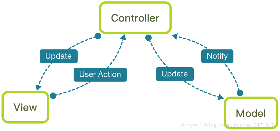 iOS MVVM 与MVP对比 ios mvvm mvp mvc 区别_iOS MVVM 与MVP对比