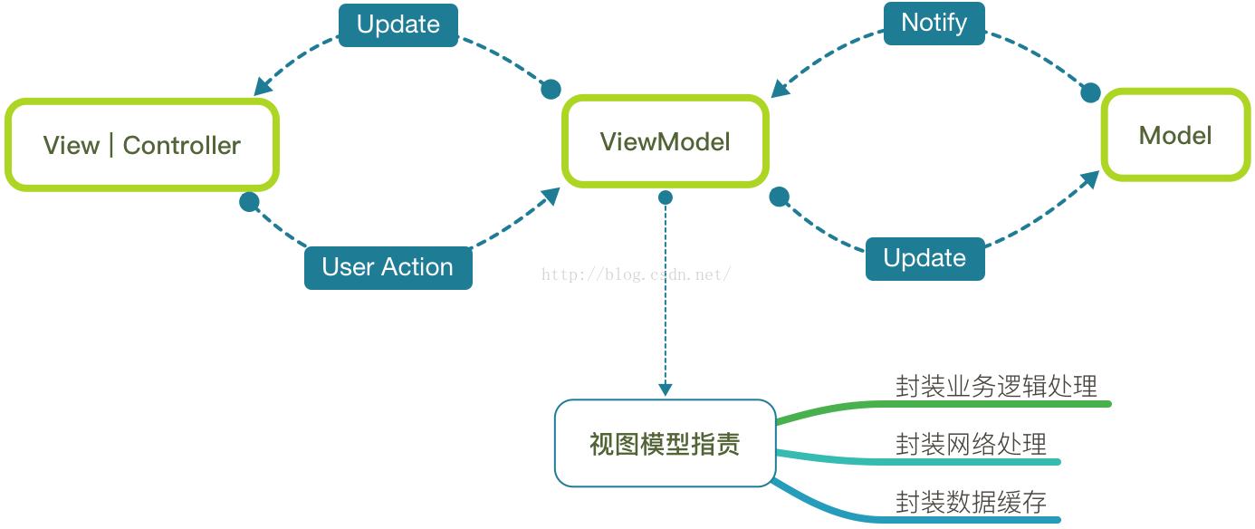 iOS MVVM 与MVP对比 ios mvvm mvp mvc 区别_MVVM_03