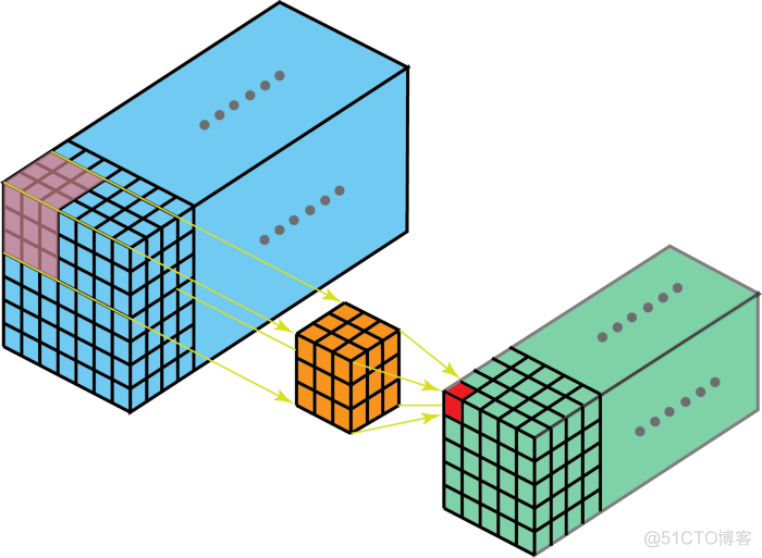 gcn卷积knn分类 卷积和普通nn的区别_3D_11