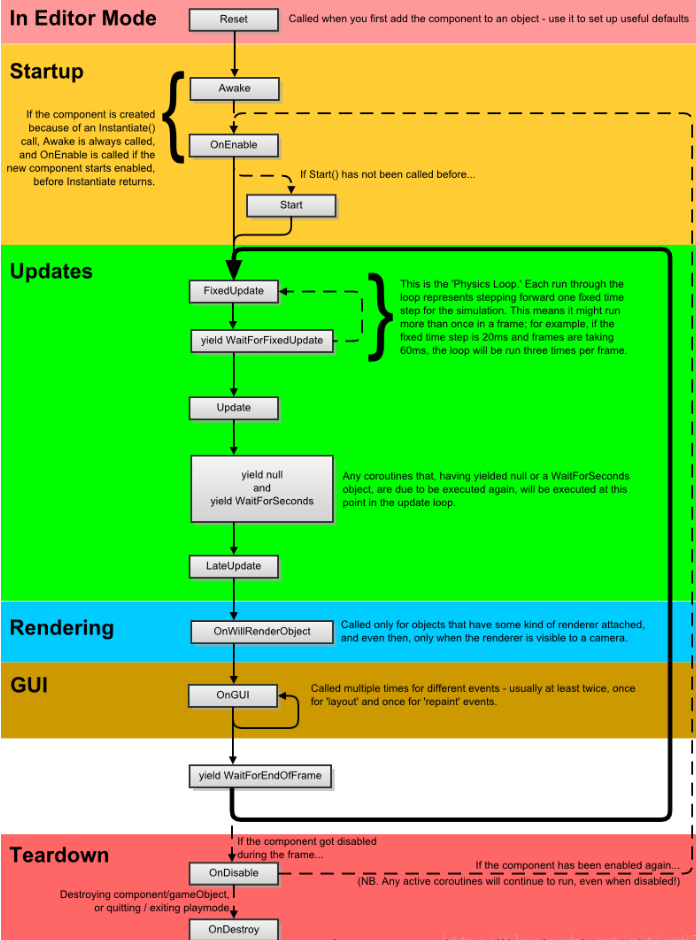 用代码关闭unity脚本 unity停用脚本_生命周期